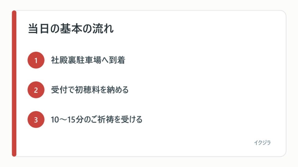 当日の基本の流れ