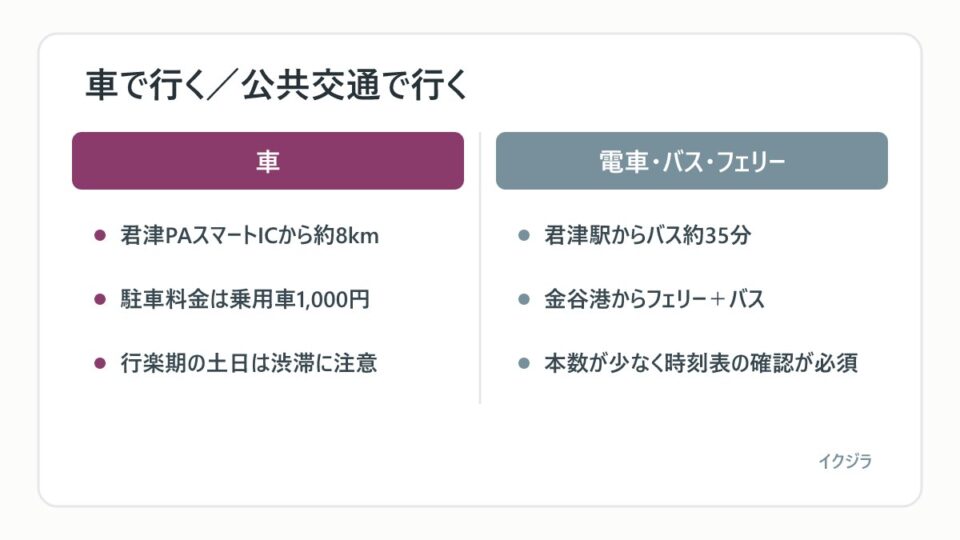 車で行く／公共交通で行く
