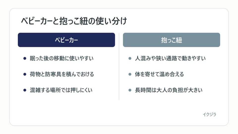 ベビーカーと抱っこ紐の使い分け
