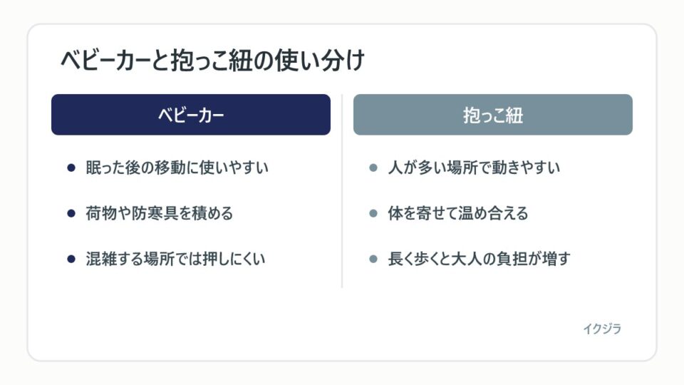 ベビーカーと抱っこ紐の使い分け