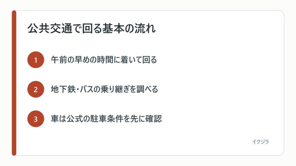 公共交通で回る基本の流れ