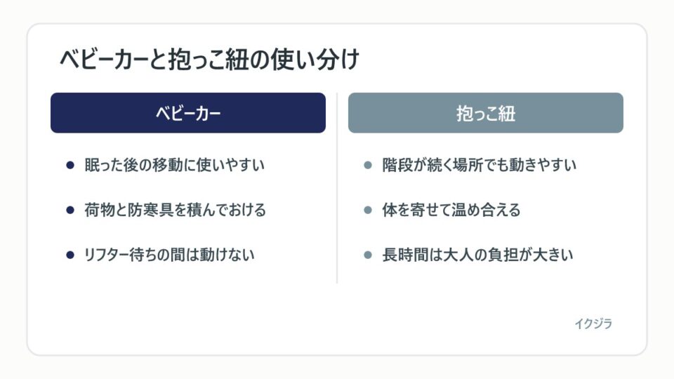 ベビーカーと抱っこ紐の使い分け